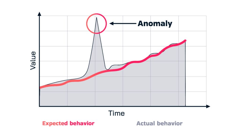 Anomalous behavior